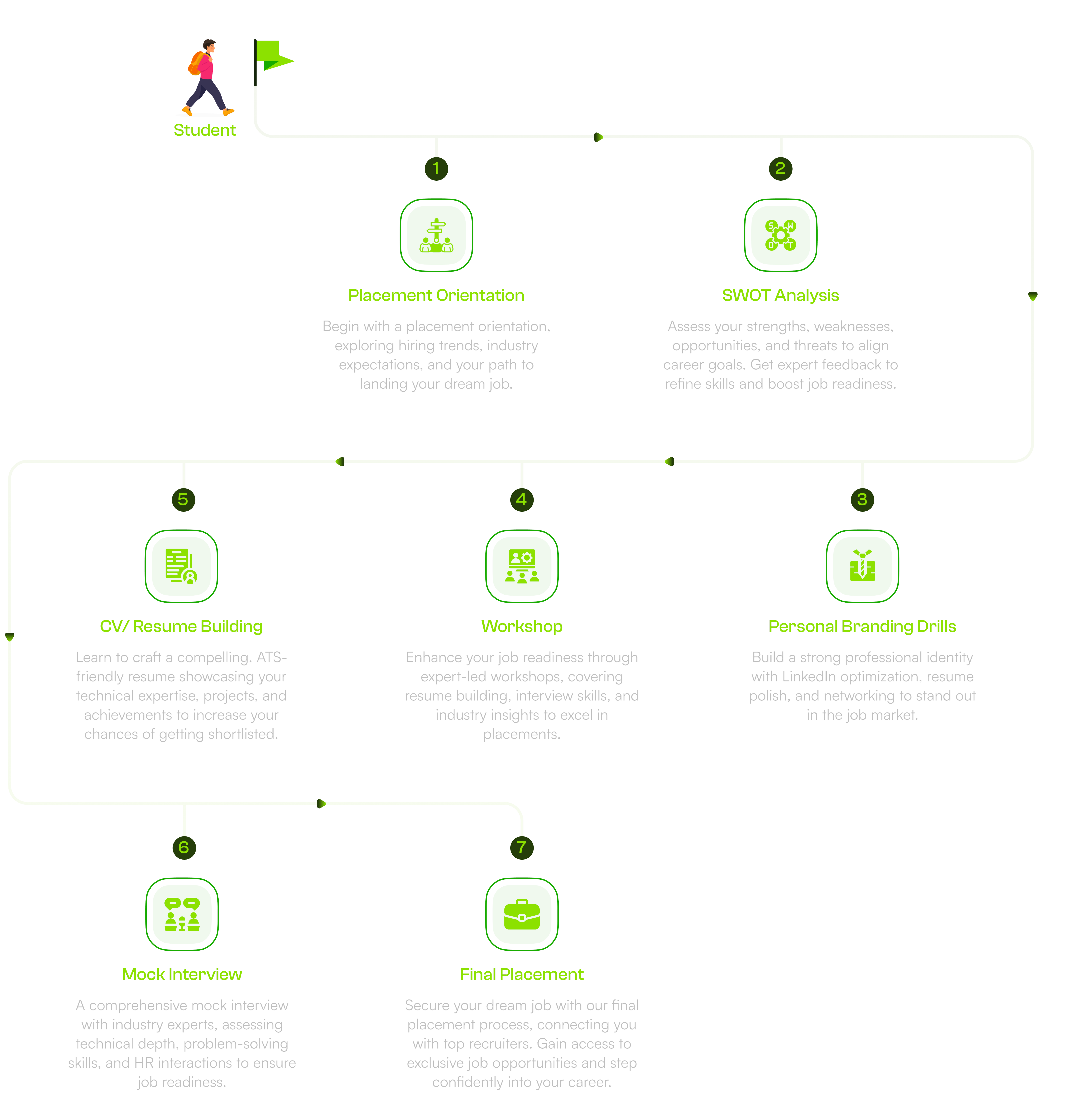 Placement Roadmap