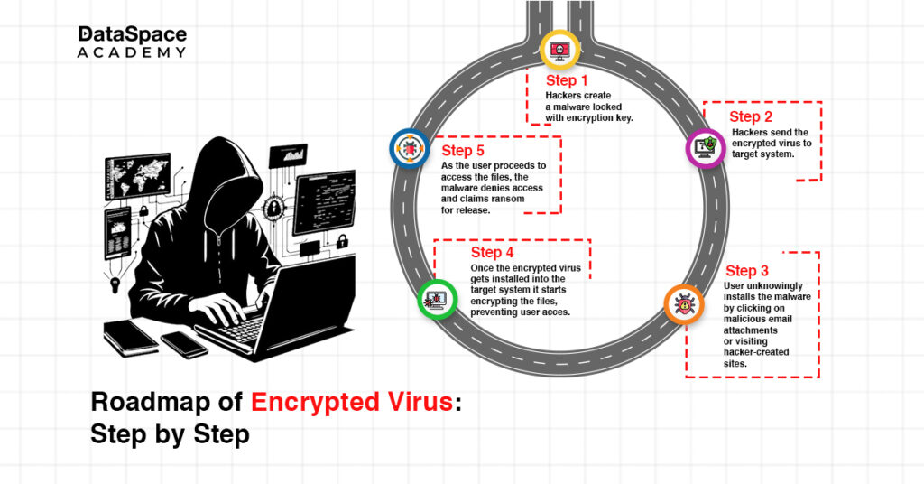 How does an Encrypted Virus Work?