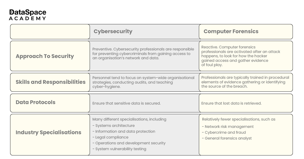 Cybersecurity and Digital Forensics Differences