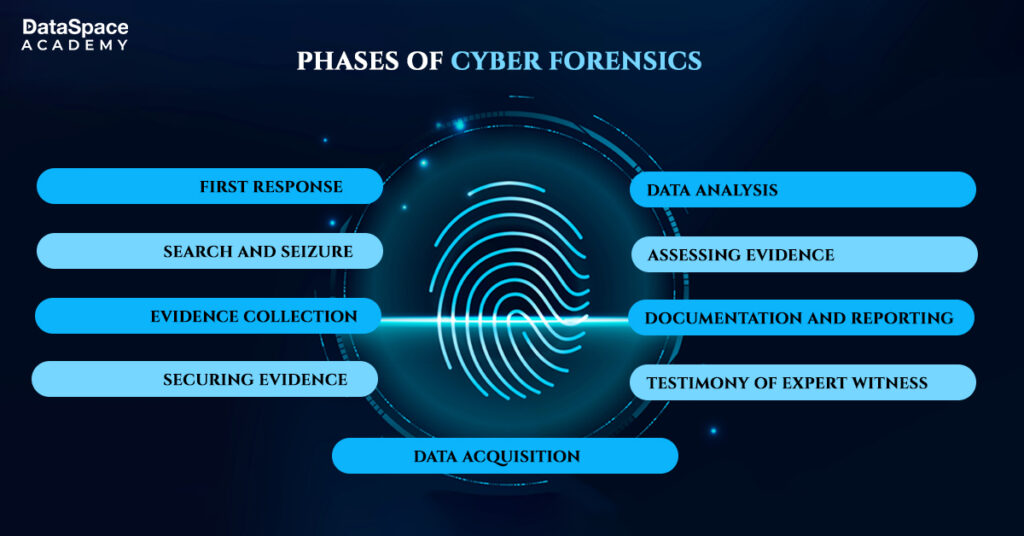 Phases of Cyber Forensics
