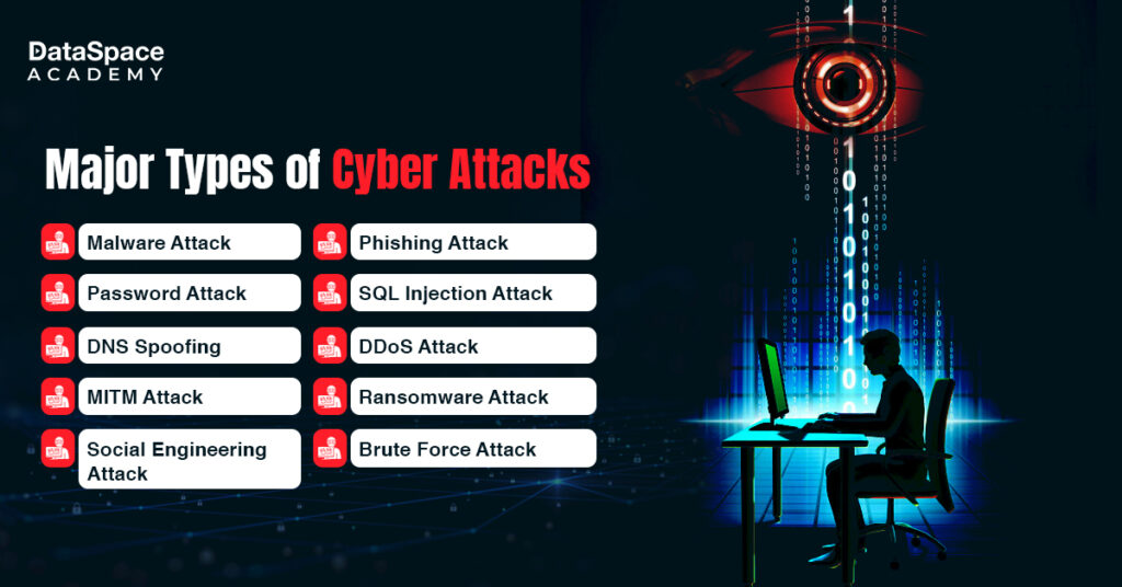 Major Types of Cyber Attacks