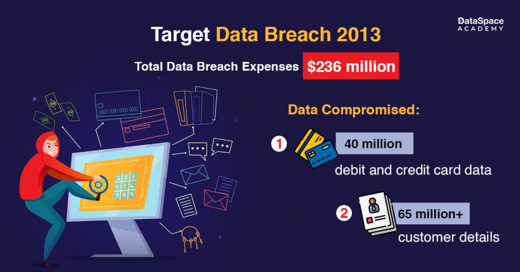 Target Data Breach 2013