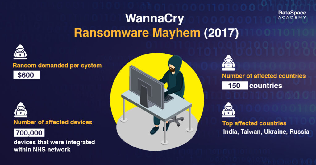WannaCry Ransomware Mayhem (2017)