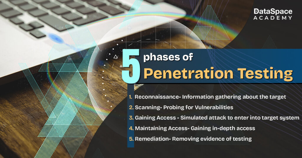 5 phases of Penetration Testing