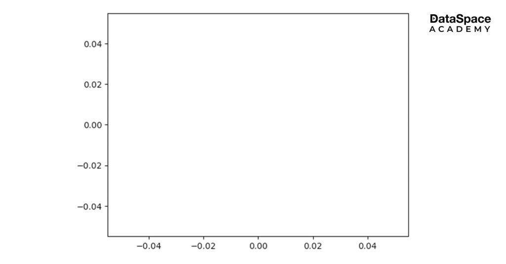 Create empty graph in Matplotlib