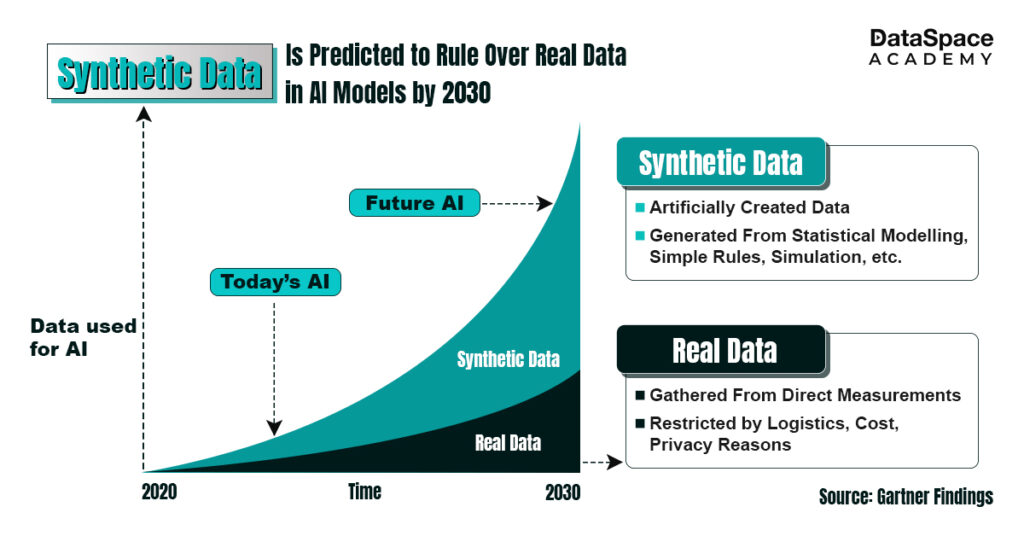 Synthetic Data Is Predicted to Rule Over Real Data in AI Models by 2030