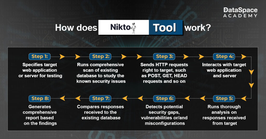 How does Nikto work?
