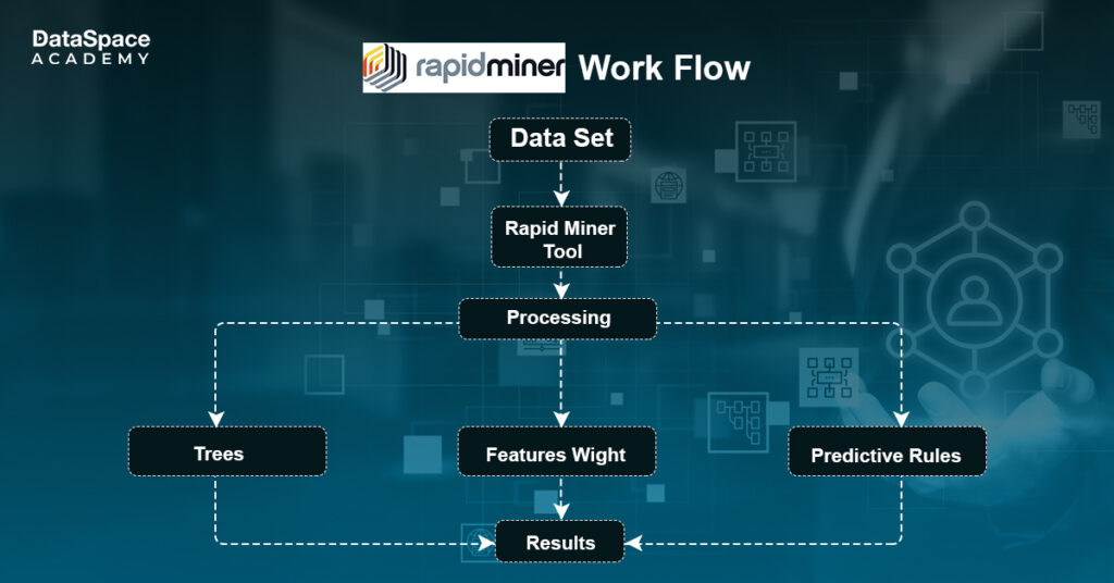 RapidMiner Work Flow