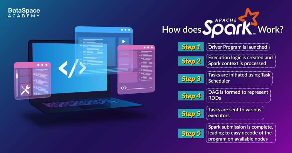 How does Apache Spark Work?