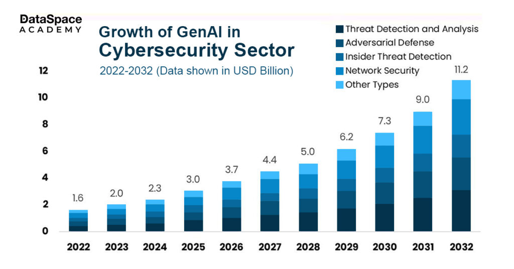 Growth of GenAI in Cybersecurity Sector
2022-2032