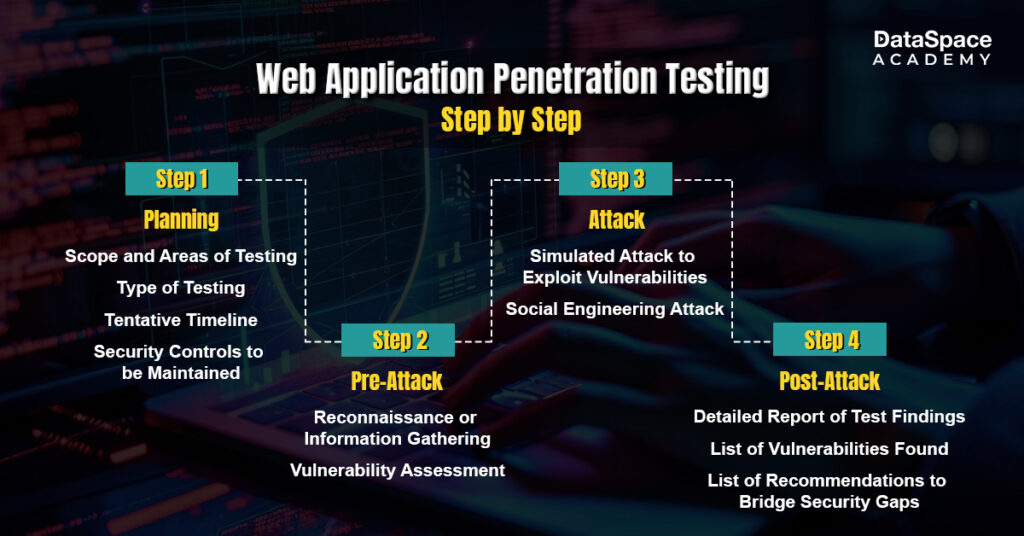 Web Application Penetration Testing - Step by Step